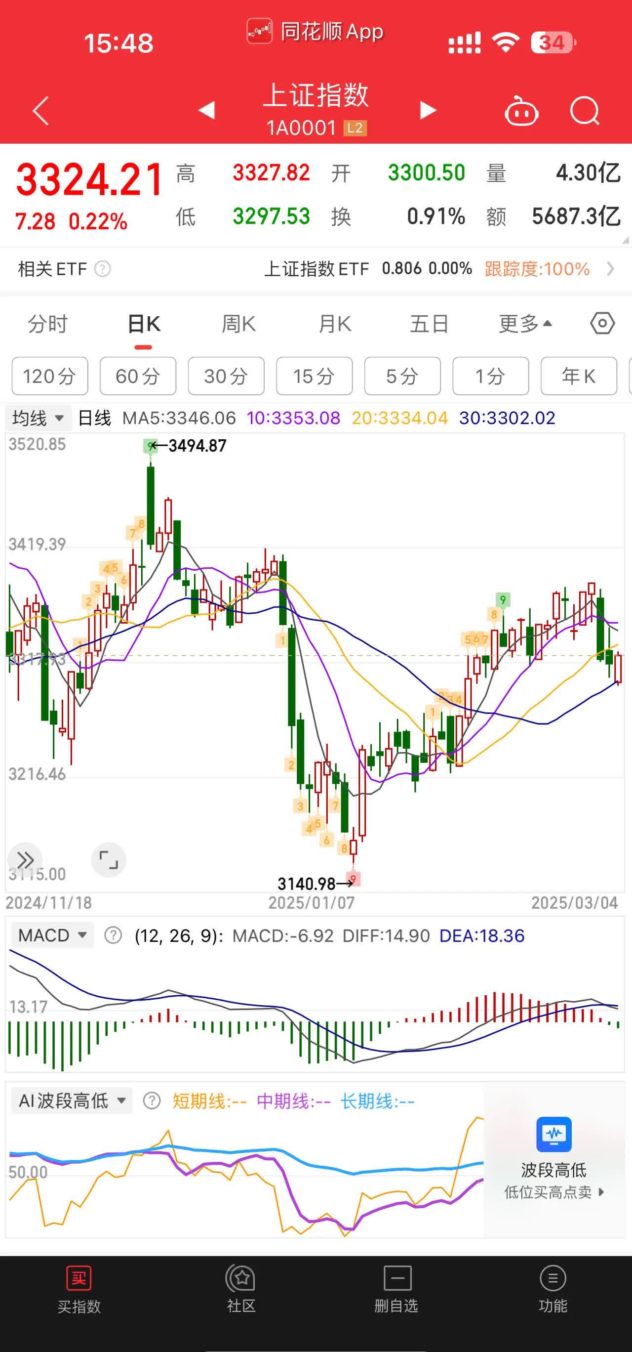 数字认证（300579）2025年三季报简析：净利润同比下降321.65%，三费占比上升明显