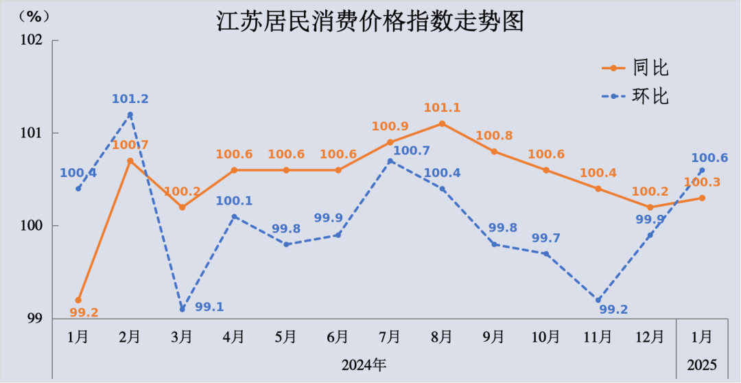 国家统计局：9月PPI同比下降2.3% 环比继续持平