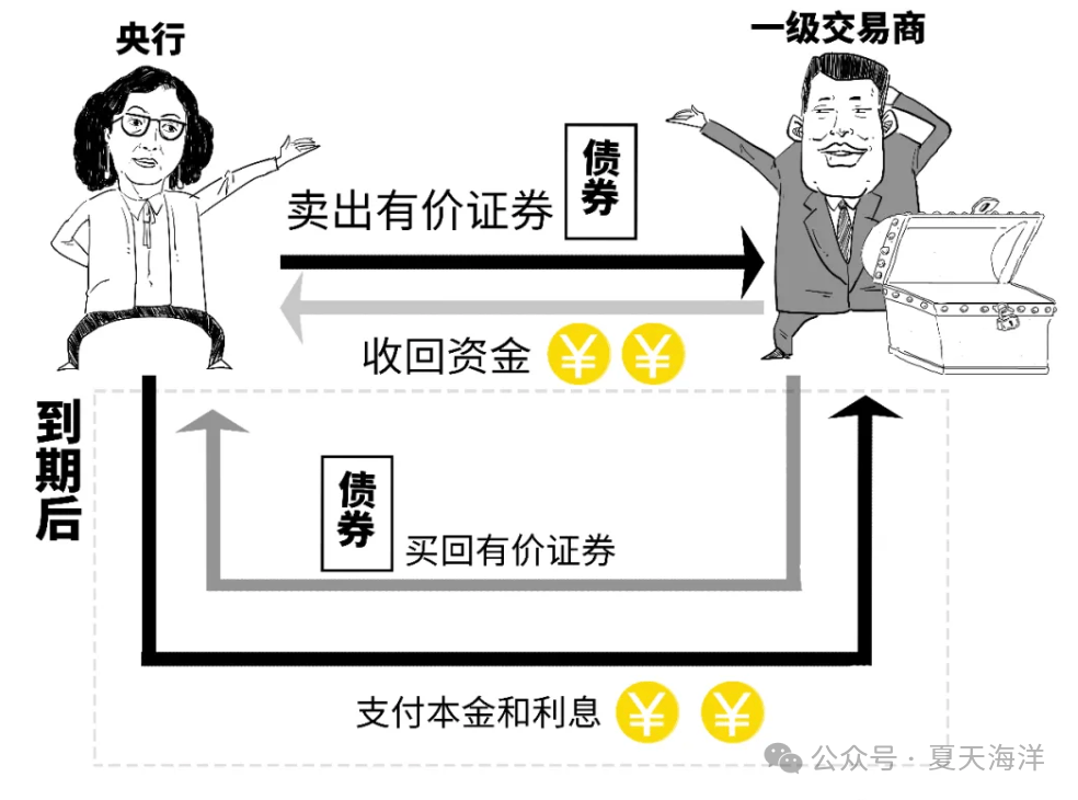 中国央行今日开展1648亿元7天逆回购操作