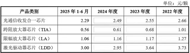 优迅芯片冲击IPO！为新易盛的供应商，毛利率持续下滑