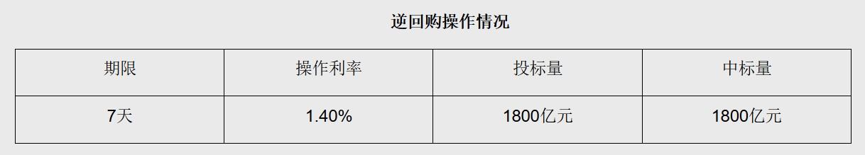 中国央行今日开展2360亿元7天逆回购操作
