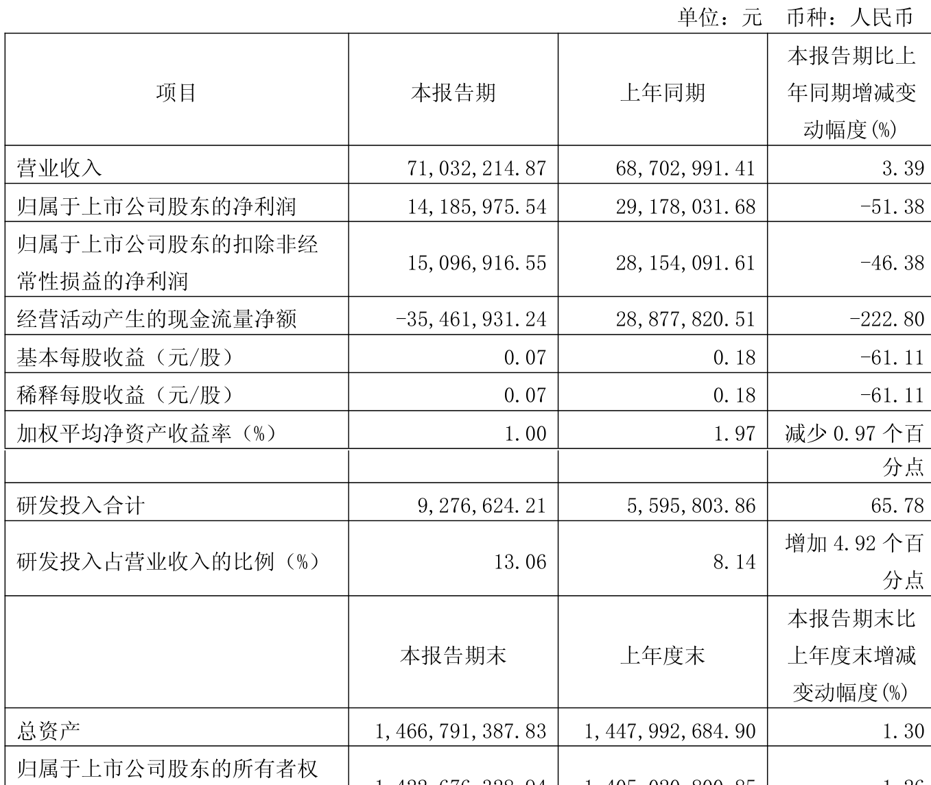 万华化学（600309）2025年三季报简析：净利润同比下降17.45%，公司应收账款体量较大