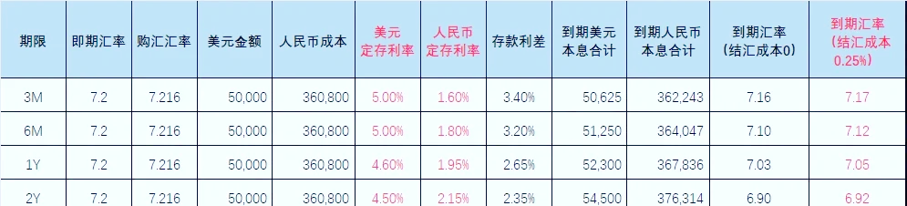 美元理财收益优势减弱 外贸企业结汇升温