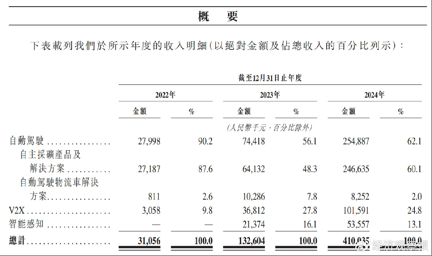 “魔幻拼凑”的千里科技：三易主业搭上汽车，港股递表豪赌智驾