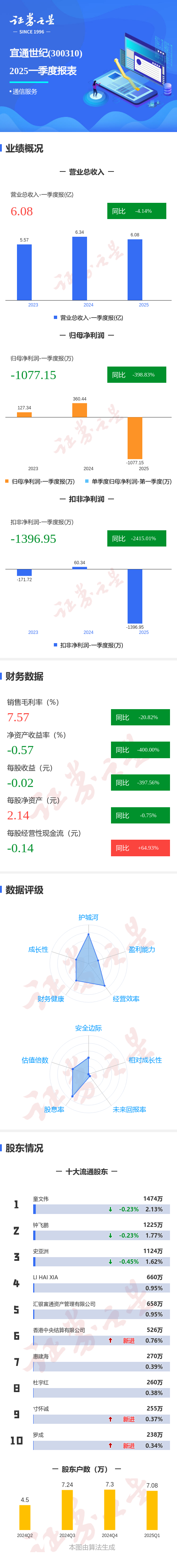 百诚医药（301096）2025年三季报简析：净利润同比下降95.68%，三费占比上升明显