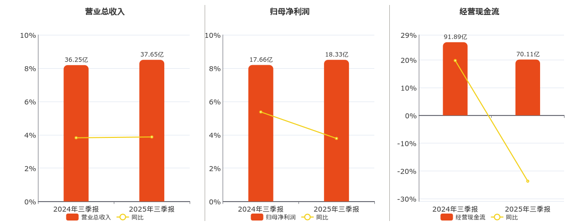 无锡银行(600908.SH)第三季度净利润4.53亿元 同比增长4.57%