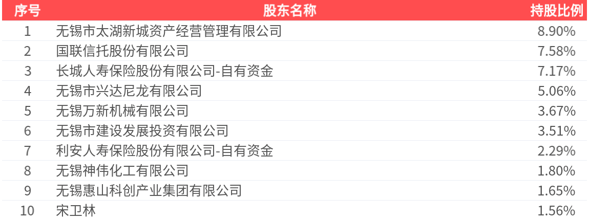 无锡银行(600908.SH)第三季度净利润4.53亿元 同比增长4.57%