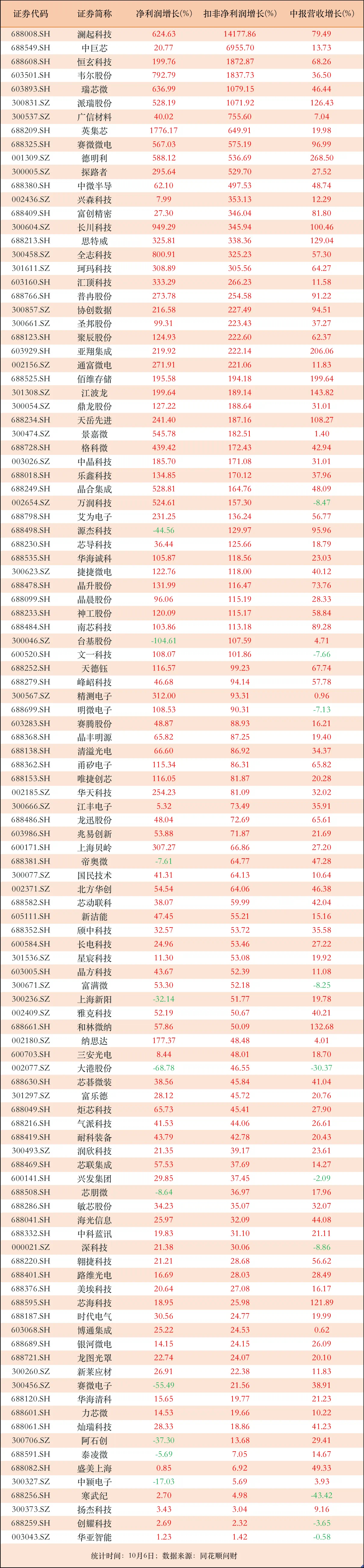 兆讯传媒（301102）2025年三季报简析：净利润同比下降50.25%，公司应收账款体量较大