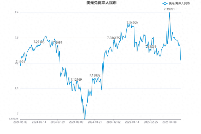 人民币兑美元中间价报7.0973 调贬24点