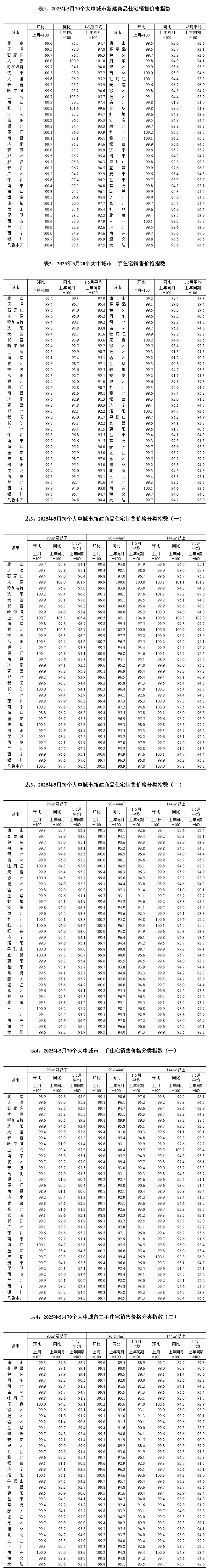 国家统计局：9月份各线城市商品住宅销售价格环比下降 同比降幅总体持续收窄