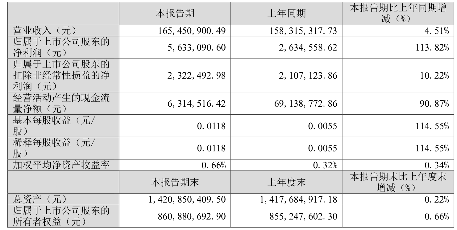 麦趣尔（002719）2025年三季报简析：亏损收窄，盈利能力上升