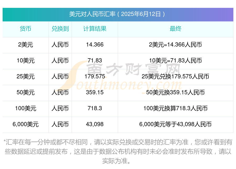 人民币兑美元中间价报7.0930 调升43点