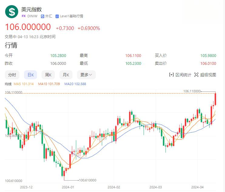 今日看点｜黄金、白银期货合约涨跌停板幅度将调至14%