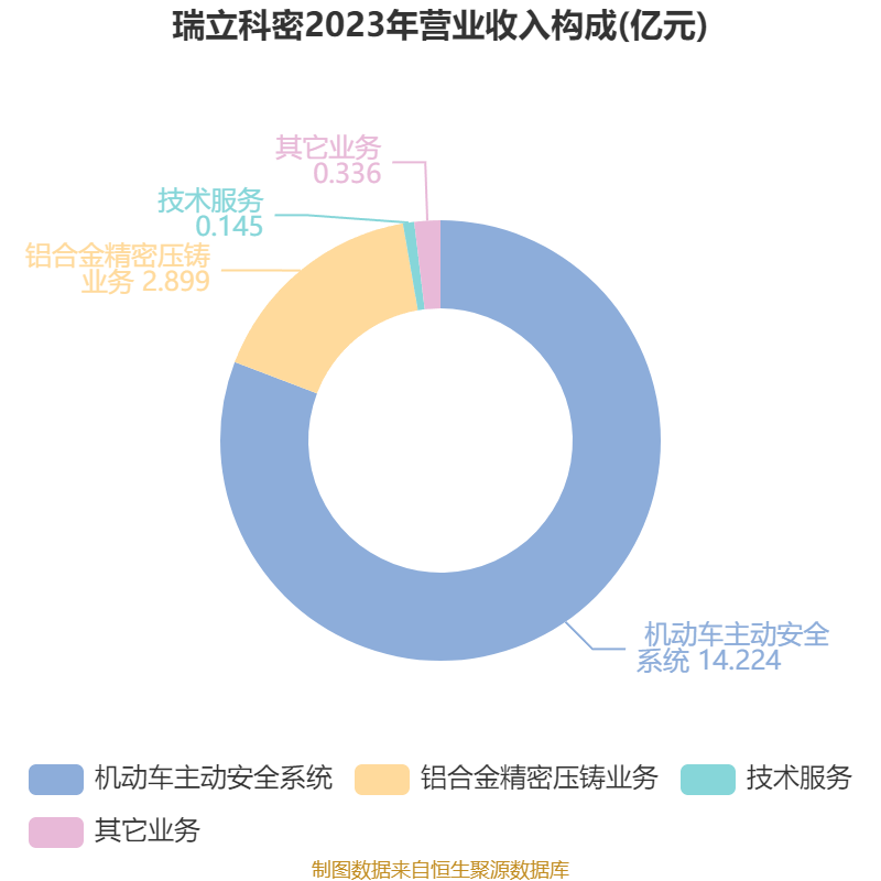 瑞立科密（001285）2025年三季报简析：营收净利润同比双双增长，公司应收账款体量较大