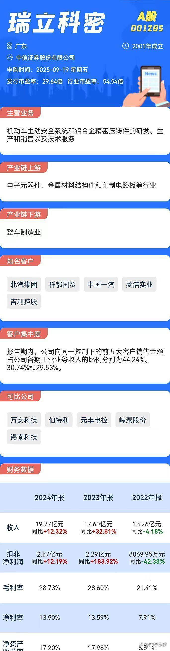 瑞立科密（001285）2025年三季报简析：营收净利润同比双双增长，公司应收账款体量较大