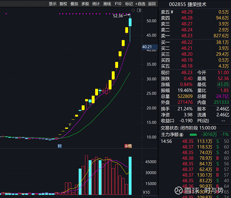 捷荣技术（002855）2025年三季报简析：增收不增利
