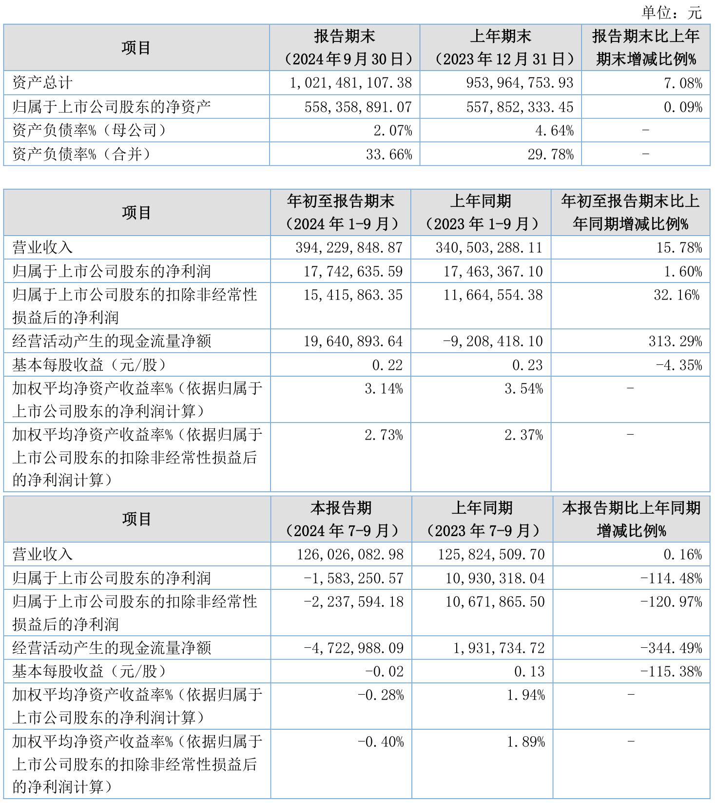 百邦科技（300736）2025年三季报简析：净利润同比下降8.48%