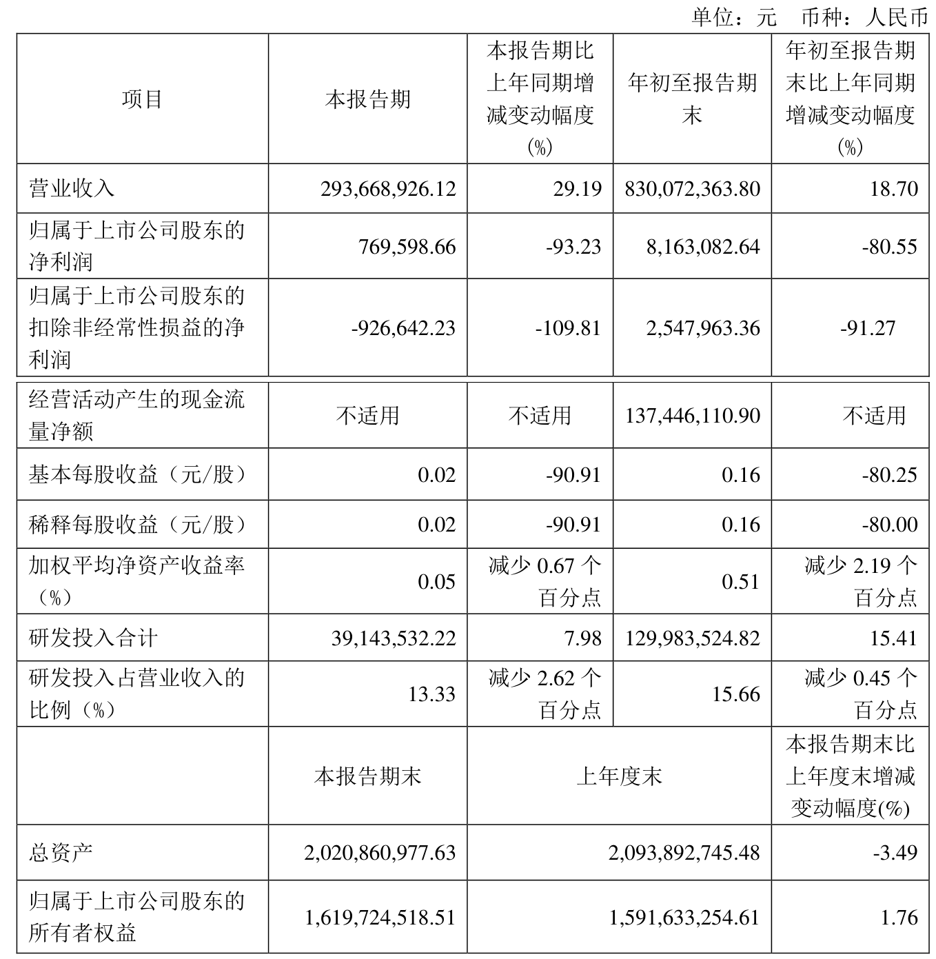 商络电子（300975）2025年三季报简析：营收净利润同比双双增长，应收账款上升