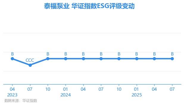 泰福泵业（300992）2025年三季报简析：增收不增利，公司应收账款体量较大