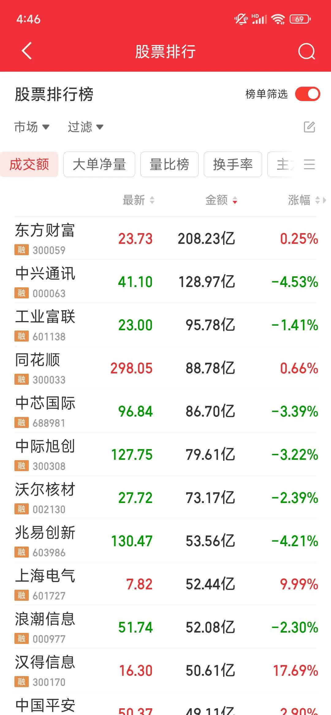 前三季度上海市主要金融市场成交额同比增长12.7% 上交所所有价证券成交额增长38.4%