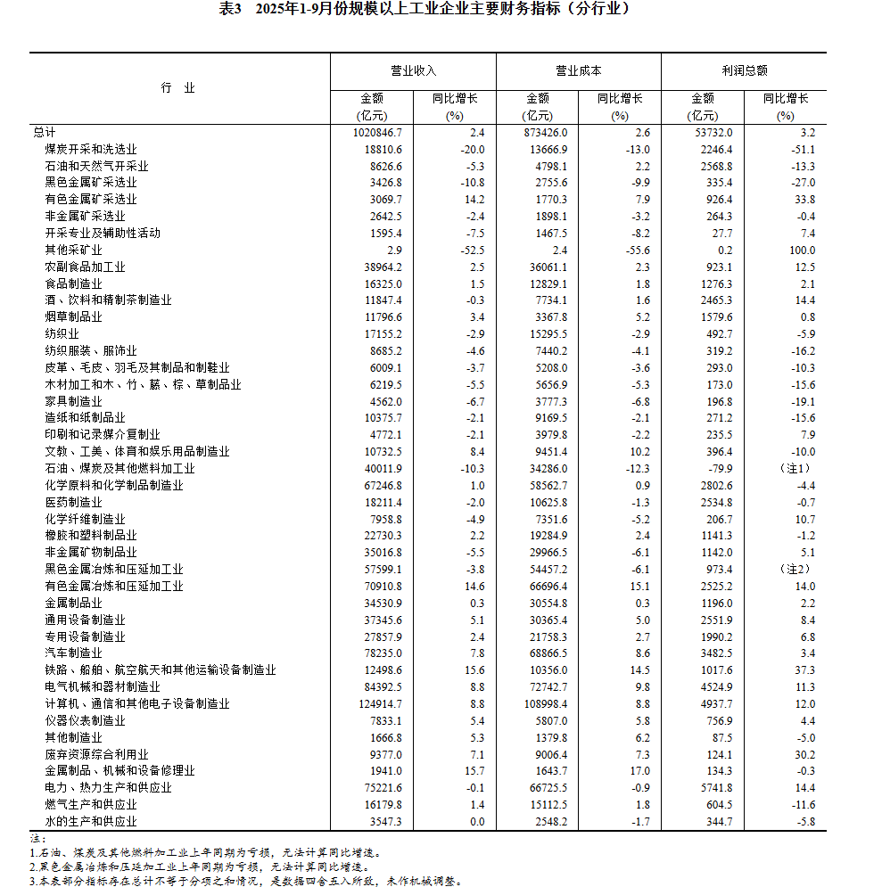 国家统计局：9月规模以上工业增加值同比实际增长6.5%