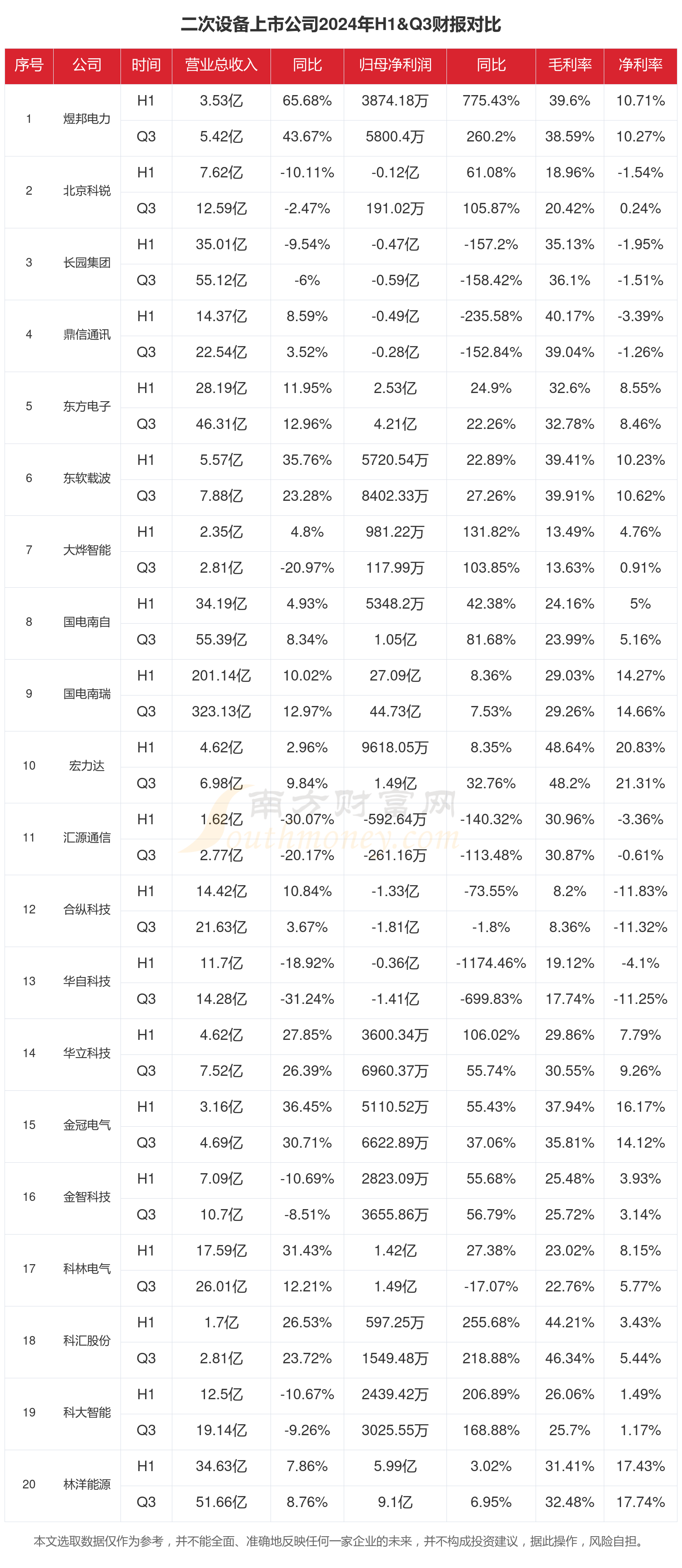 智光电气（002169）2025年三季报简析：营收上升亏损收窄，短期债务压力上升