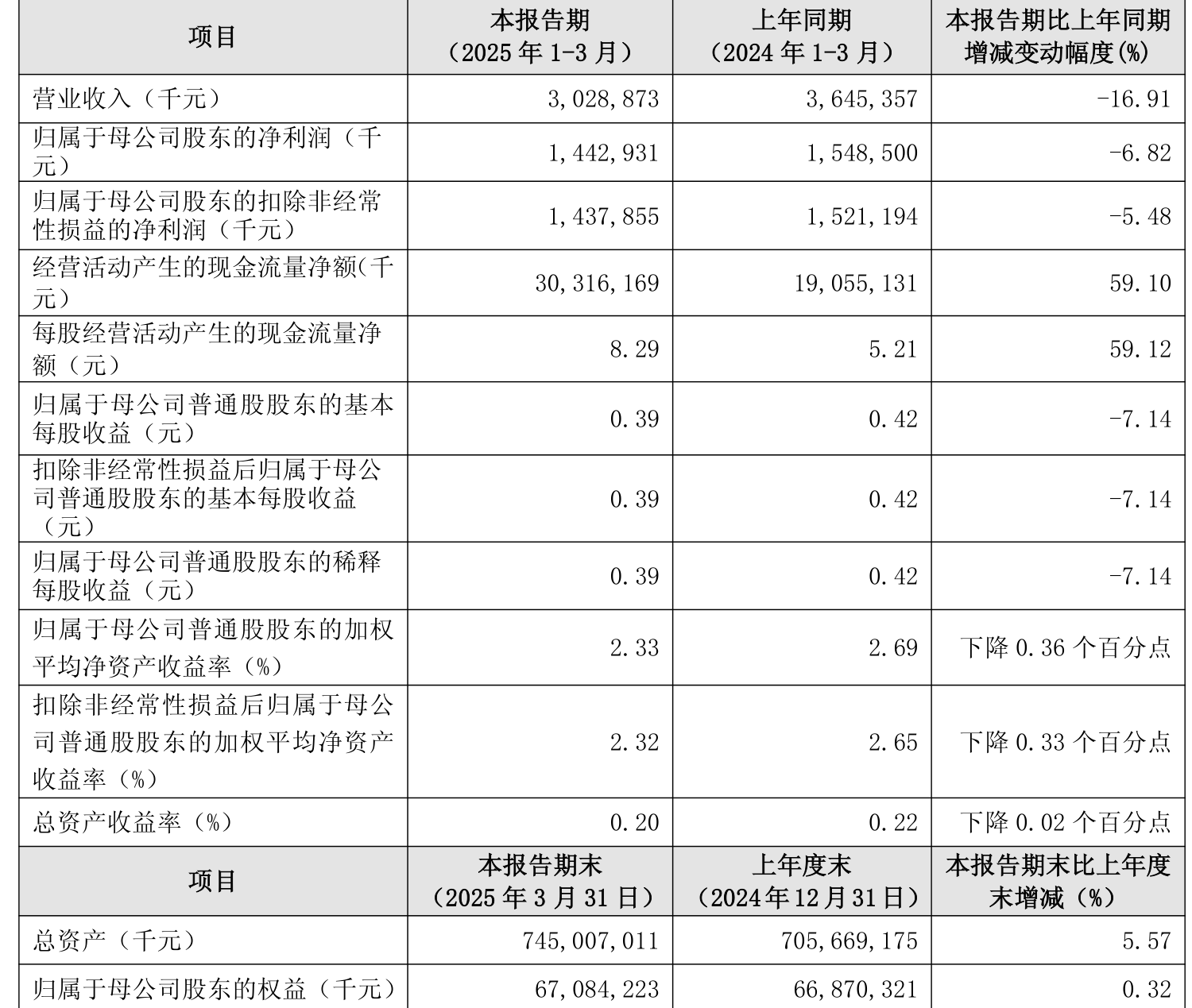 岳阳兴长（000819）2025年三季报简析：净利润同比下降143.88%，公司应收账款体量较大