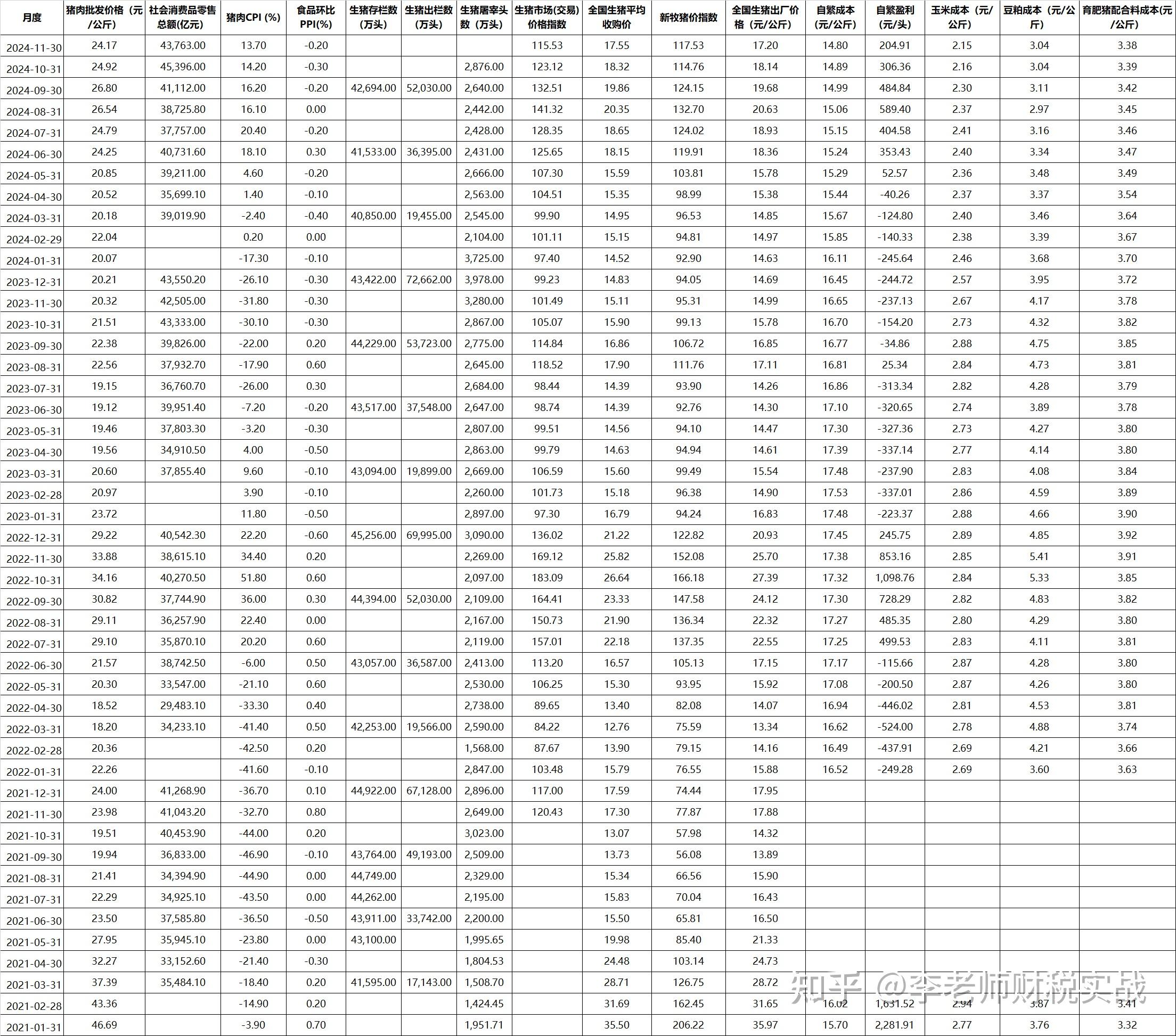 农业农村部：全国农产品批发市场猪肉平均价格为17.72元/公斤 比上周五下降1.7%