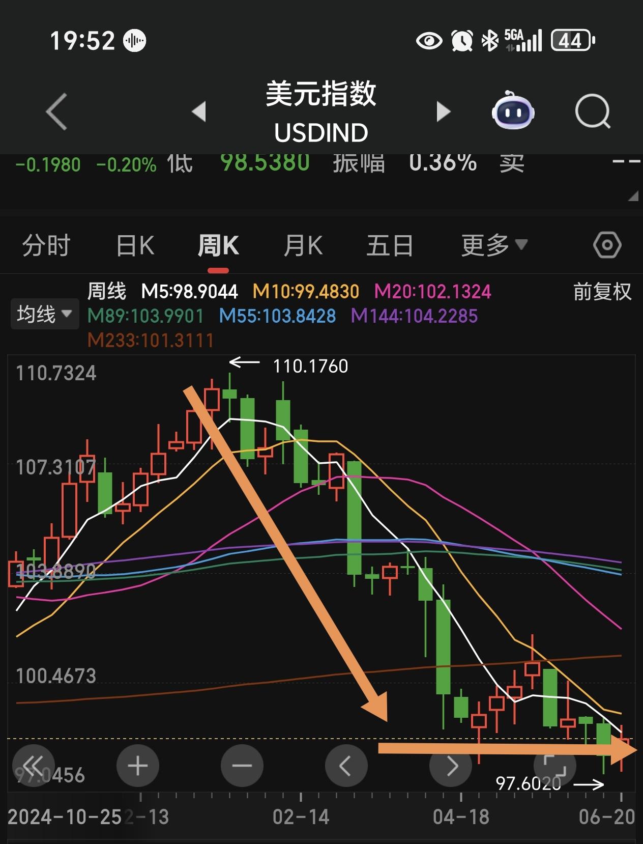 在岸人民币兑美元收盘报7.1231 上涨34点