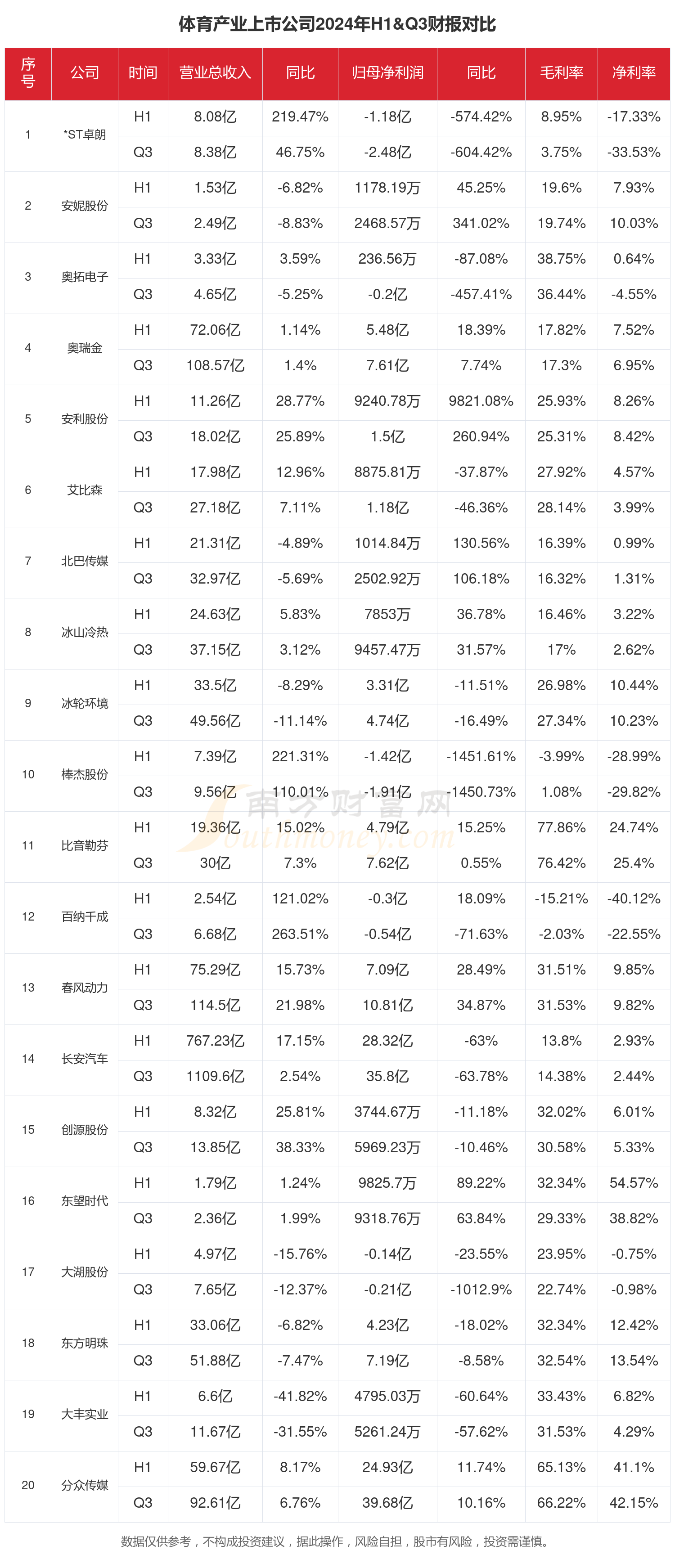 狄耐克（300884）2025年三季报简析：净利润同比下降109.1%，公司应收账款体量较大