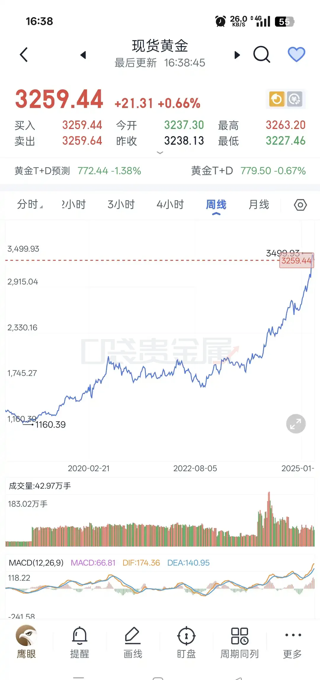 黄金单日暴跌300美元/盎司 牛市终结还是黄金坑？