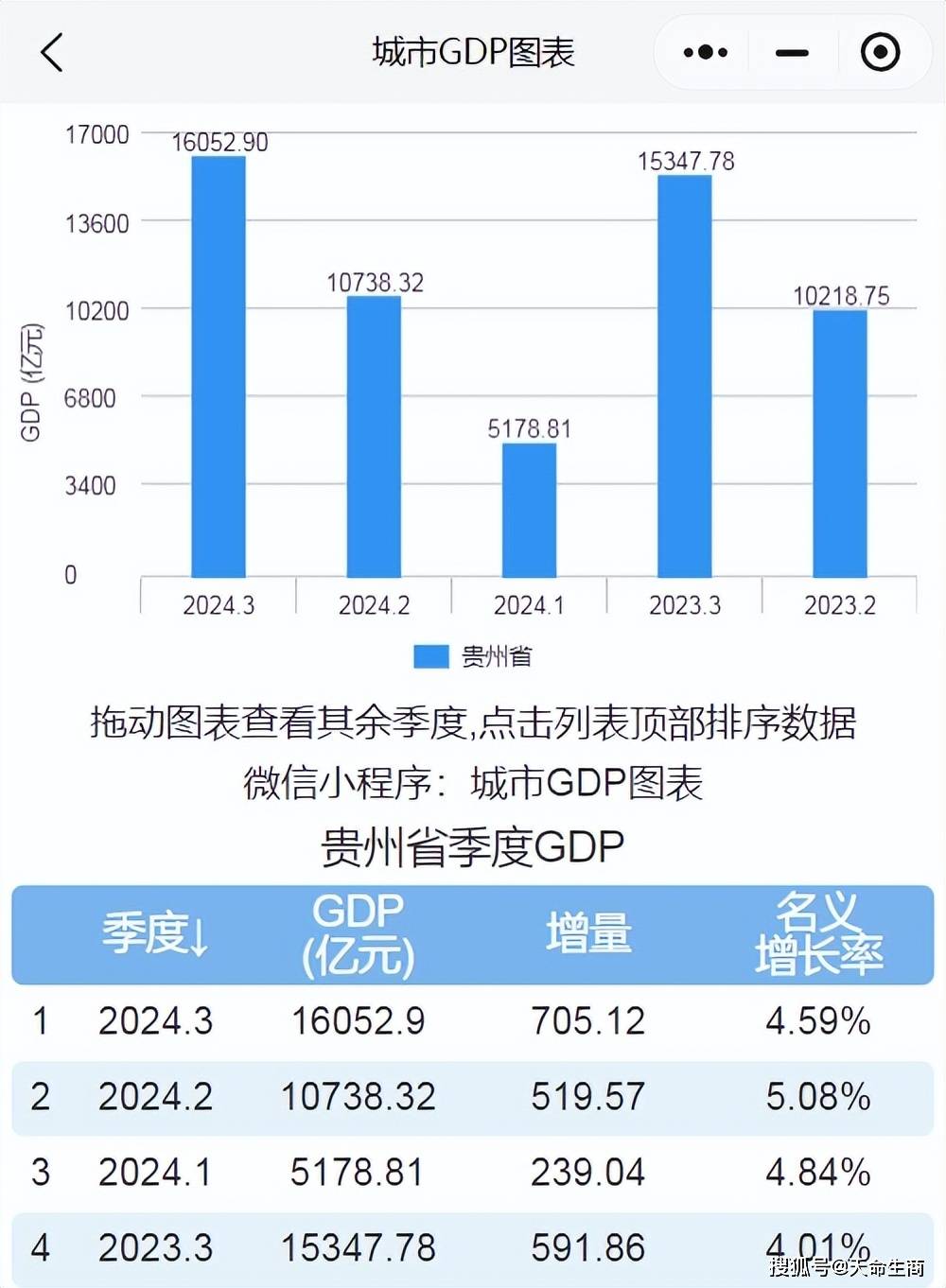 前三季度四川生产总值同比增长5.5%