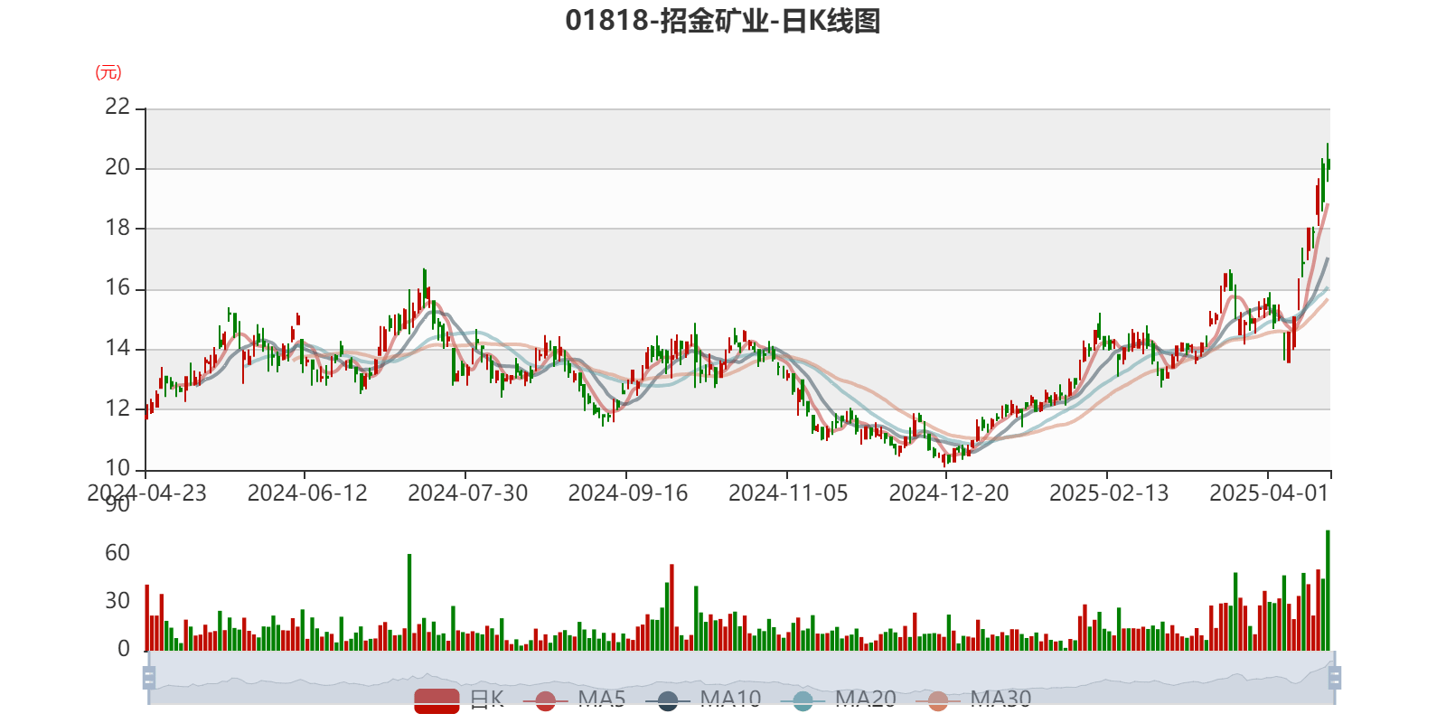金矿企业业绩亮眼 前三季度紫金矿业净利润457亿，招金黄金净利润同比近200%