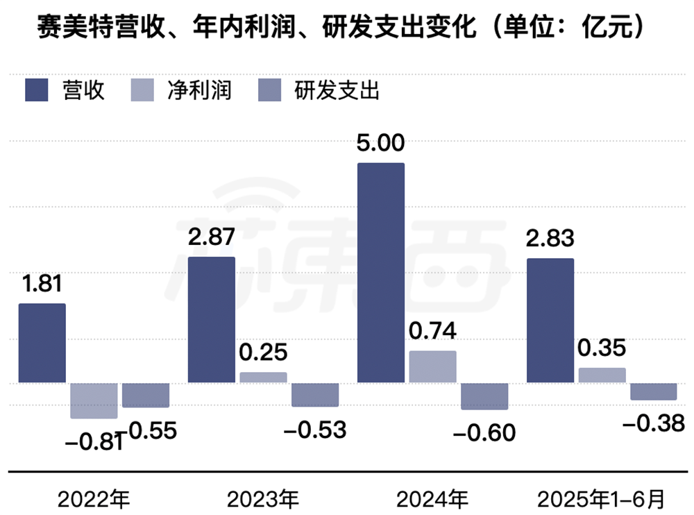 赛美特港股IPO，华为、比亚迪入股，经营活动现金流承压