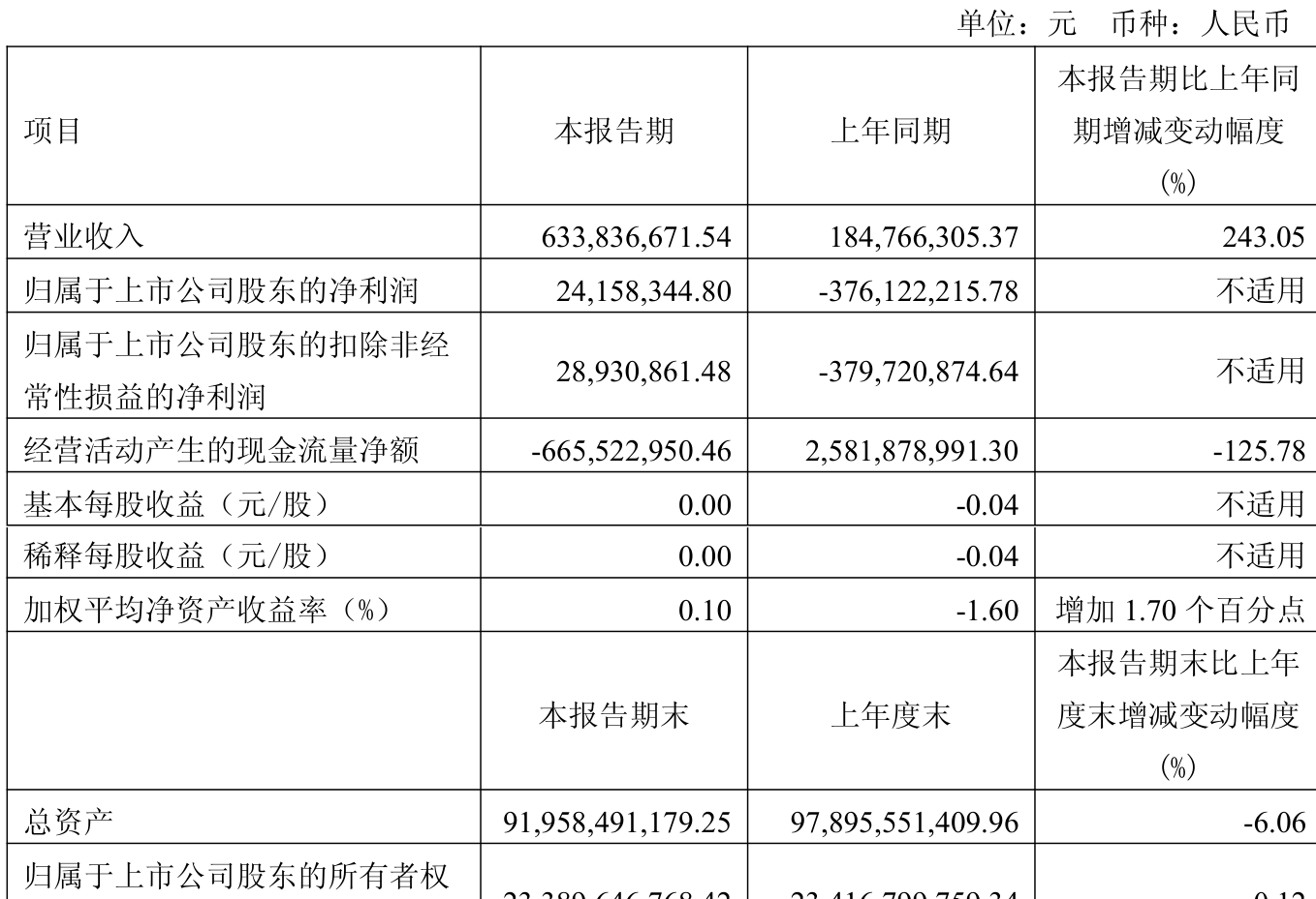 天音控股（000829）2025年三季报简析：净利润同比下降376.06%，公司应收账款体量较大