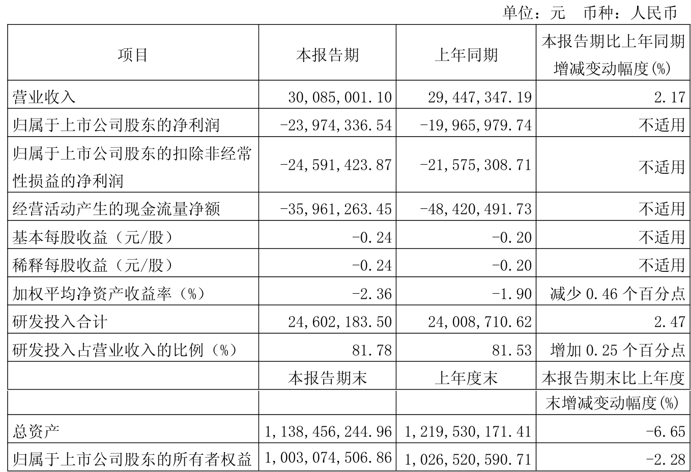 中嘉博创（000889）2025年三季报简析：增收不增利，公司应收账款体量较大