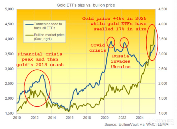 世界黄金协会：9月全球实物黄金ETF录得有史以来最大单月流入规模