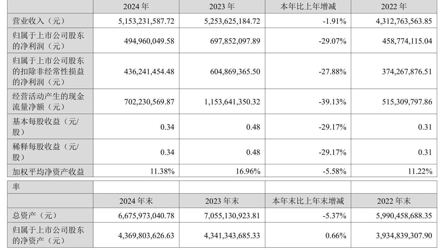 四川双马（000935）2025年三季报简析：营收净利润同比双双增长，三费占比上升明显