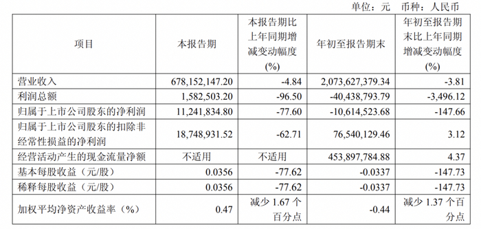 天润乳业前三季度营收20.74亿元同比降3.81%