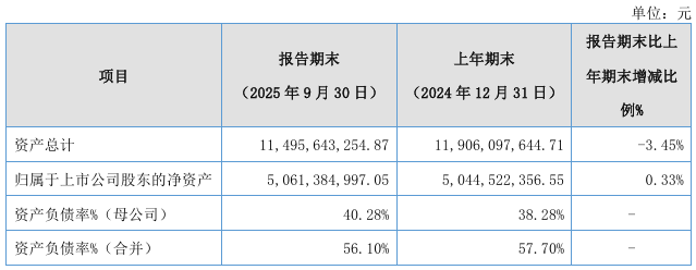 *ST宇顺(002289)2025年三季报简析:营收上升亏损收窄,盈利能力上升