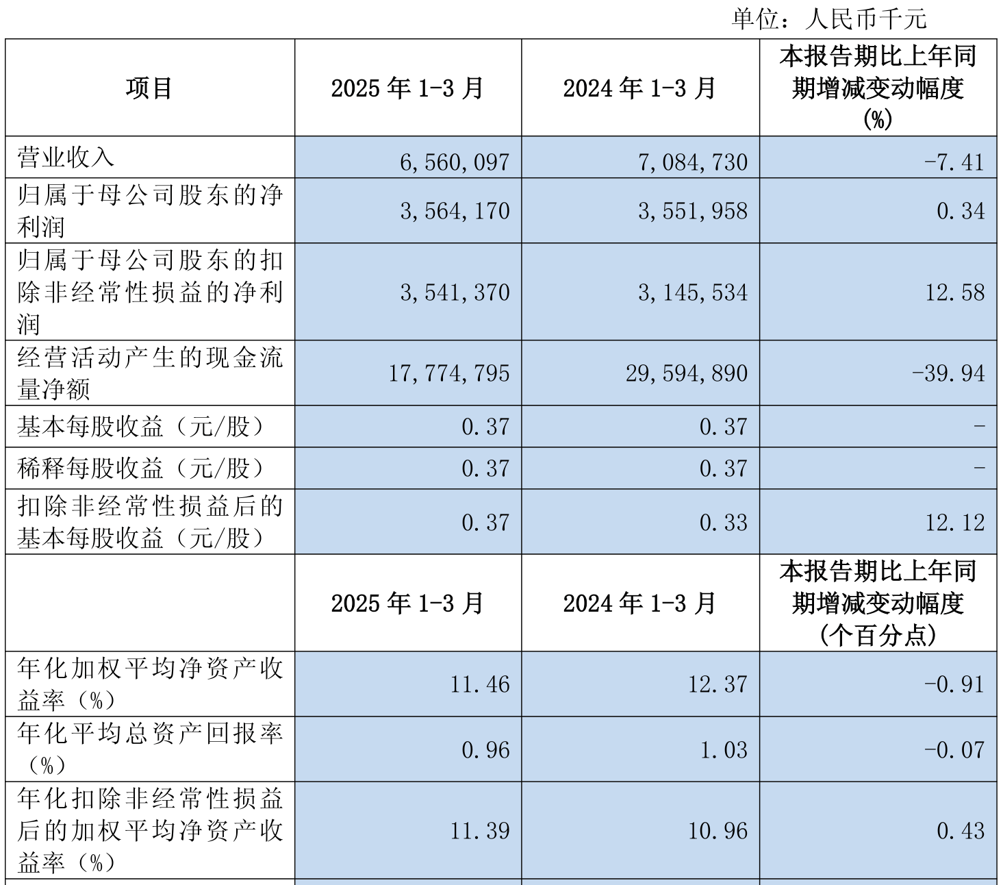 友阿股份（002277）2025年三季报简析：净利润同比下降44.15%，短期债务压力上升