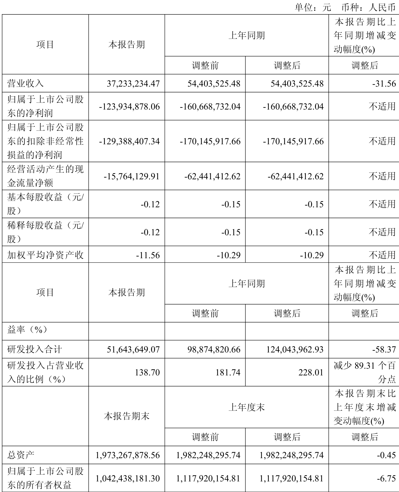 南极电商(002127)2025年三季报简析:净利润同比下降21.09%