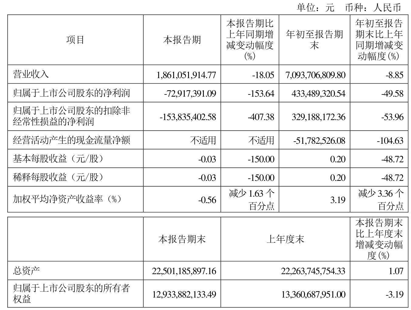 南极电商(002127)2025年三季报简析:净利润同比下降21.09%