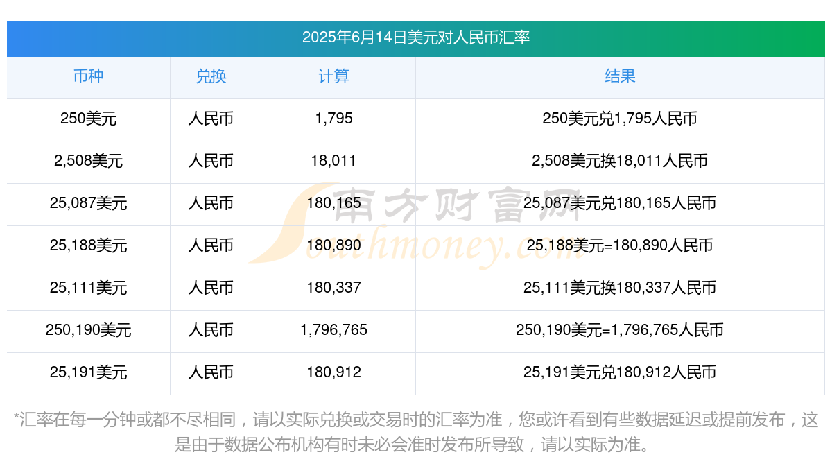 在岸人民币兑美元收盘报7.1230 下跌9点