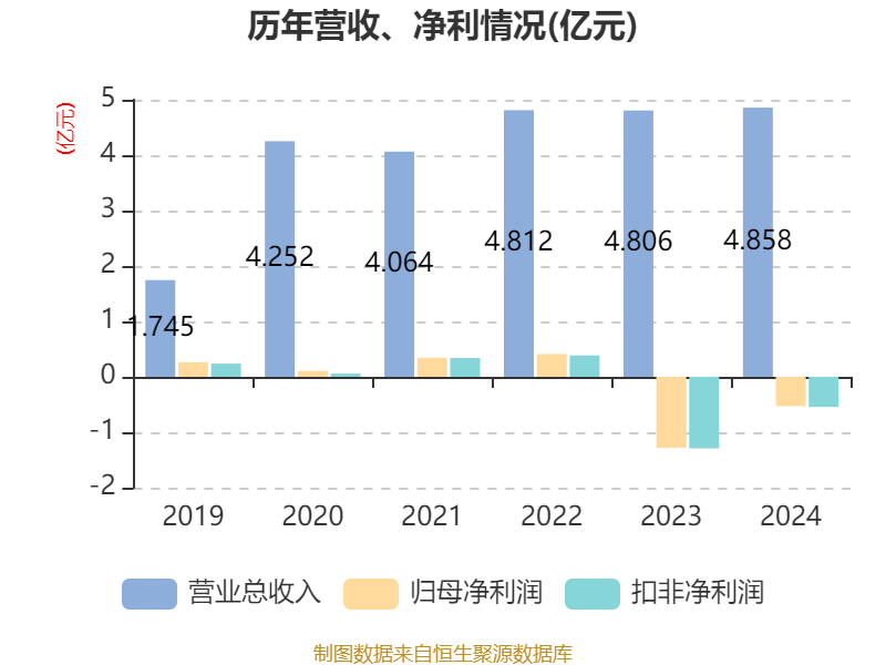 ST八菱（002592）2025年三季报简析：营收净利润同比双双增长，盈利能力上升