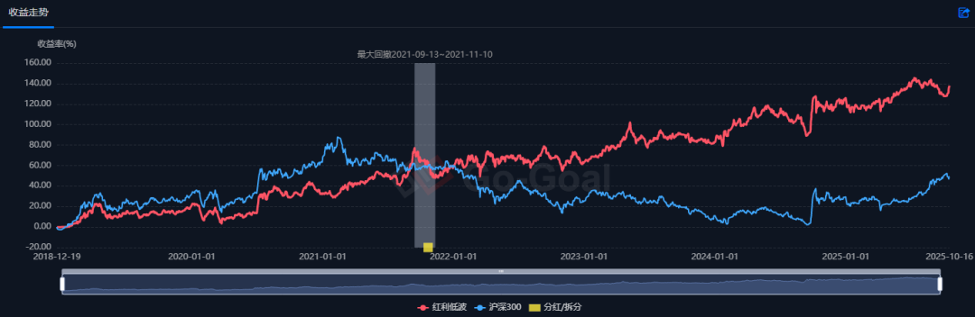 红利资产“避风港”效应升温