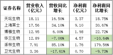 卫光生物（002880）2025年三季报简析：净利润同比下降13.6%