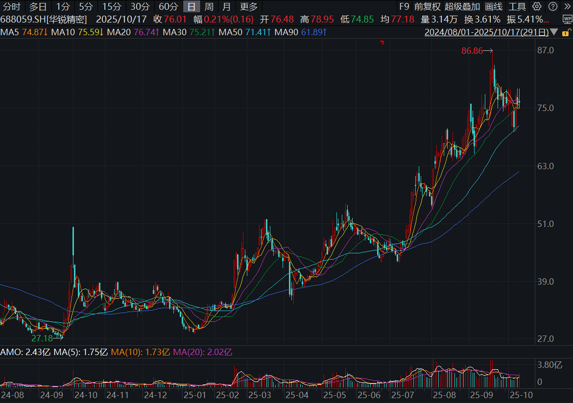 华锐精密（688059）2025年三季报简析：营收净利润同比双双增长，公司应收账款体量较大