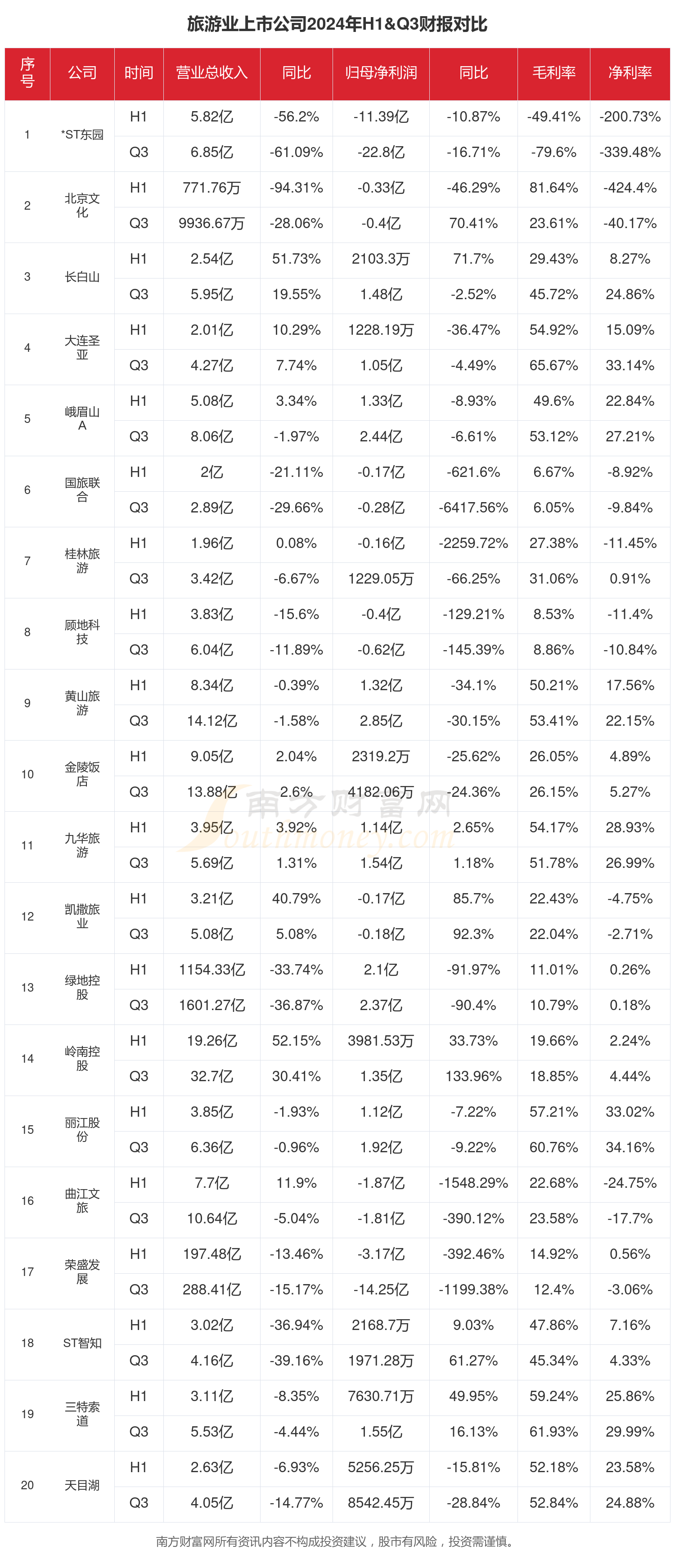 中国中免三季度利润下滑29%！新布局能“逆袭”吗？