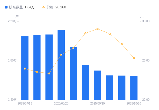 鸿合科技：截至2025年10月31日股东户数为16,455户